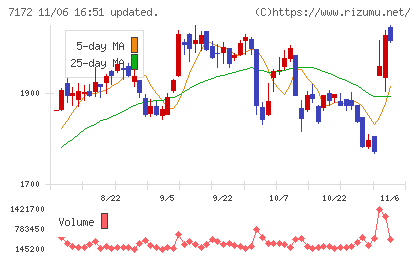ジャパンインベストメントアドバイザーチャート