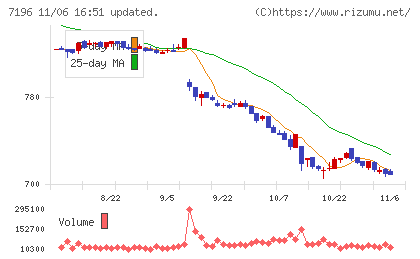 Ｃａｓａチャート
