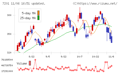 日産自動車チャート