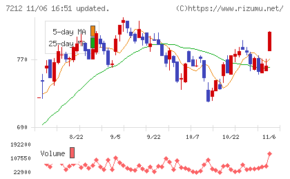 エフテックチャート