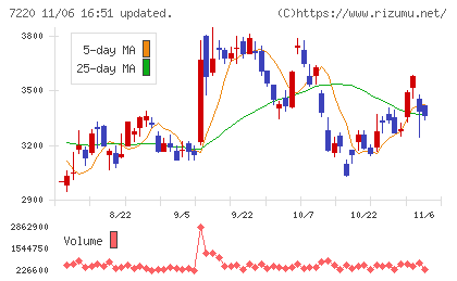 武蔵精密工業チャート