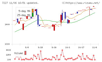 アスカチャート