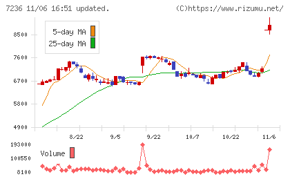 ティラドチャート