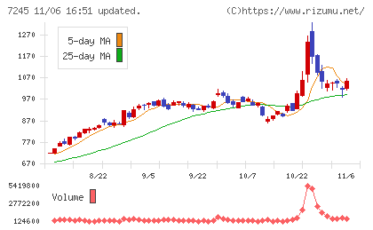 大同メタル工業チャート