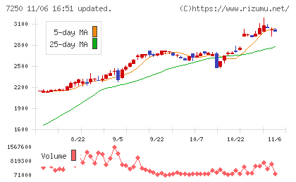 太平洋工業チャート