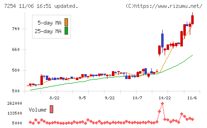 ユニバンスチャート