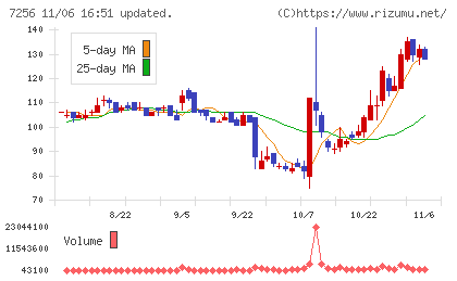 河西工業チャート