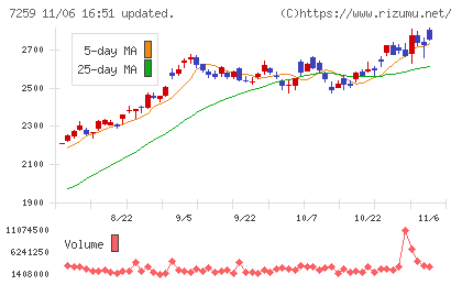 アイシンチャート