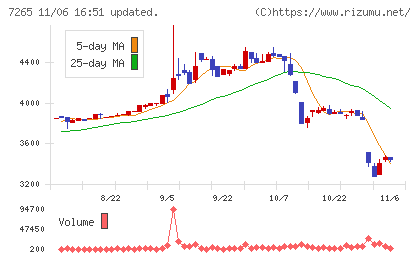 エイケン工業チャート