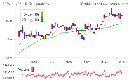 ＳＵＢＡＲＵチャート