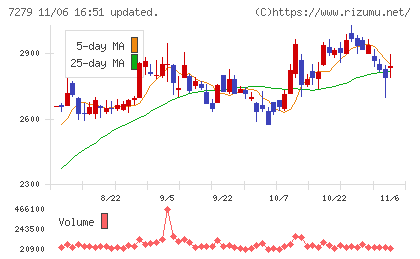 ハイレックスコーポレーションチャート