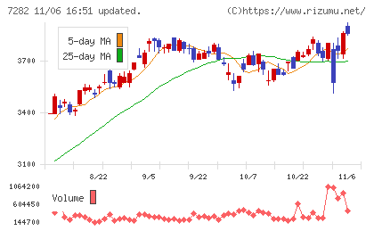 豊田合成チャート