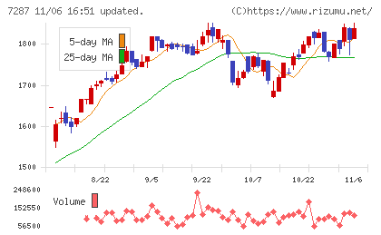 日本精機チャート