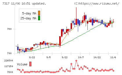 松屋アールアンドディチャート