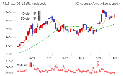 セレンディップ・ホールディングスチャート