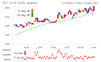 第四北越フィナンシャルグループチャート