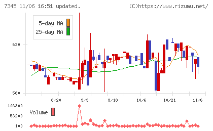 アイ・パートナーズフィナンシャルチャート