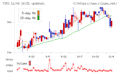 ＫＩＹＯラーニングチャート