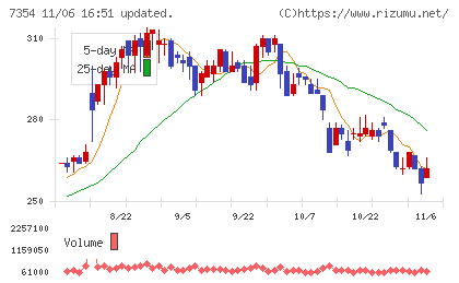 ダイレクトマーケティングミックスチャート