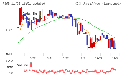 表示灯チャート