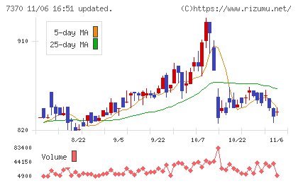 Ｅｎｊｉｎチャート