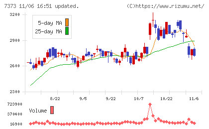 アイドマ・ホールディングスチャート