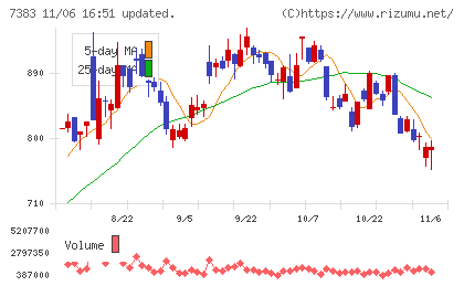 ネットプロテクションズホールディングスチャート