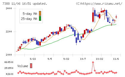 ＦＰパートナーチャート