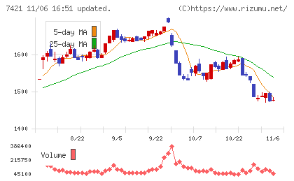 カッパ・クリエイトチャート