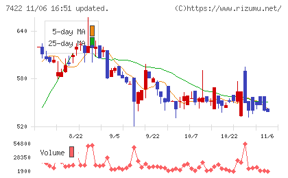 東邦レマックチャート