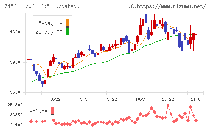 松田産業チャート