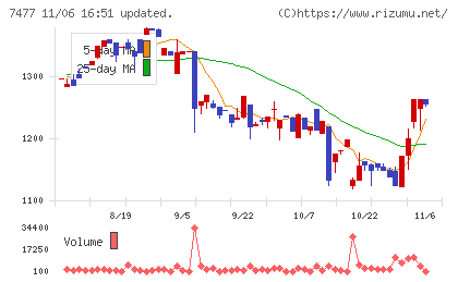 ムラキチャート