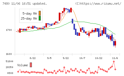 スズデンチャート