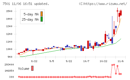 ティムコチャート