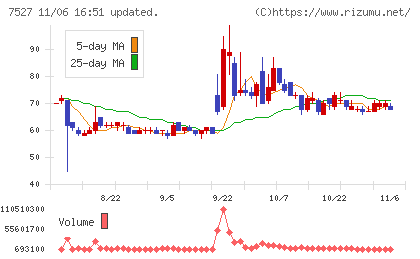 システムソフトチャート