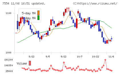 幸楽苑チャート