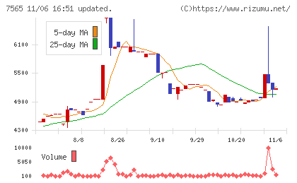 萬世電機チャート