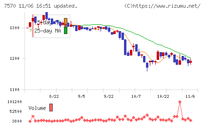 橋本総業ホールディングスチャート