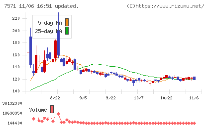 ヤマノホールディングスチャート