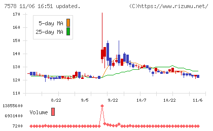 ニチリョクチャート