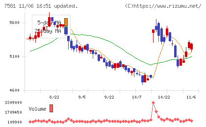 サイゼリヤチャート