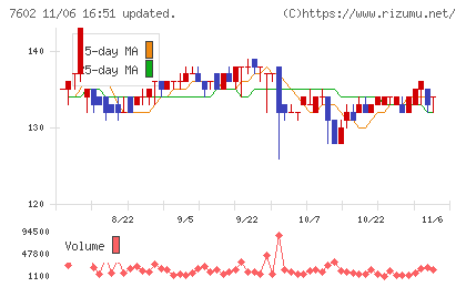 レダックスチャート