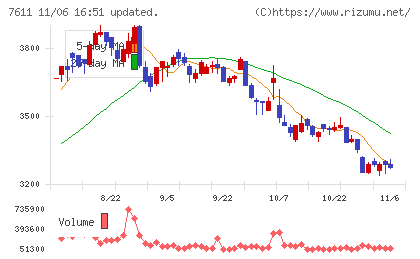 ハイデイ日高チャート