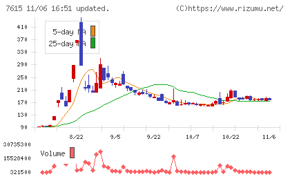 京都きもの友禅ホールディングスチャート