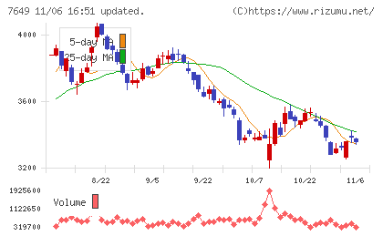 スギホールディングスチャート