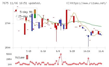セントラルフォレストグループチャート