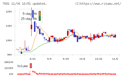 レオクランチャート