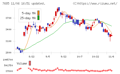 ＢｕｙＳｅｌｌ　Ｔｅｃｈｎｏｌｏｇｉｅｓチャート