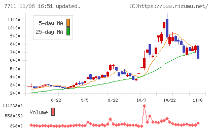 助川電気工業チャート