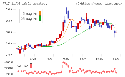 ブイ・テクノロジーチャート